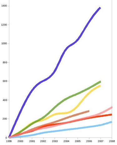 Courbe des carts de progression entre les revenus