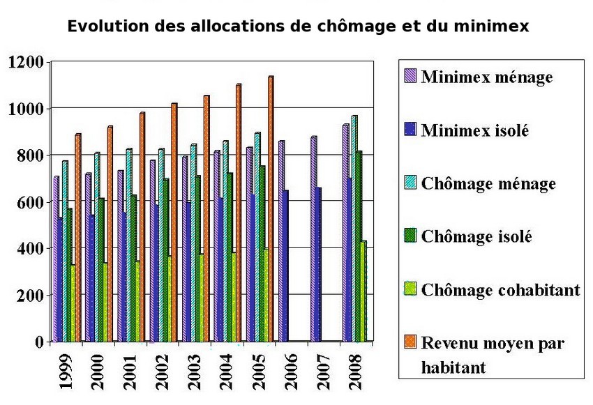 Le montant des allocations de chmomage et du minimex sont infrieures et volouent moins bien que le revenu moyen par habitant, mme en ce qui concerne les taux "mnage"