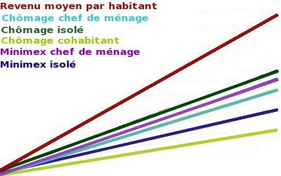 L'volution du montant de l'allocation de chmage taux cohabitant est la plus basse, aprs le revenu d'intgration, taux "isol"