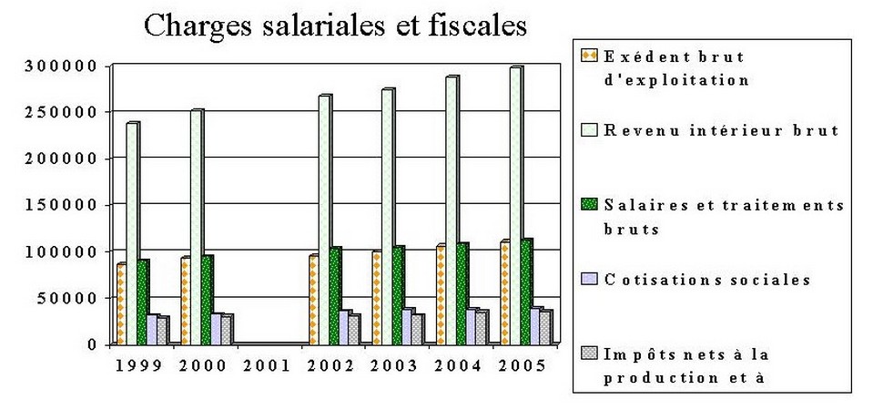 Revenu intrieur brut , salaires, cotisations sociales, imts et bnfices bruts