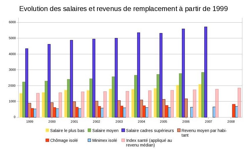 Evolution des salaires et revenus de remplacement  partir de 1999